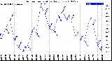 Milwaukee Weather Outdoor Temperature<br>Daily Low