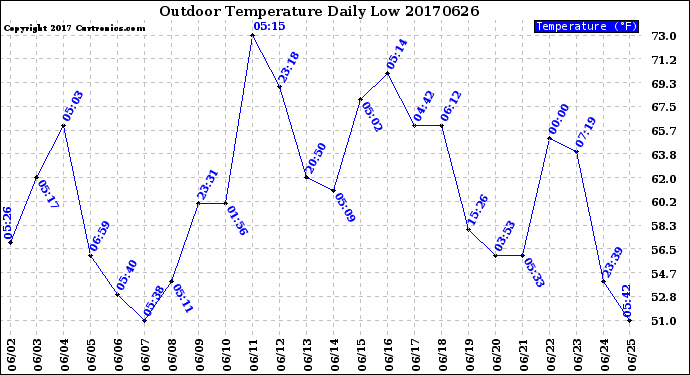 Milwaukee Weather Outdoor Temperature<br>Daily Low