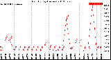 Milwaukee Weather Rain<br>By Day<br>(Inches)