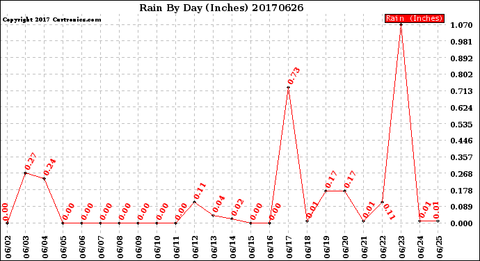 Milwaukee Weather Rain<br>By Day<br>(Inches)