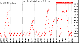 Milwaukee Weather Rain Rate<br>Daily High