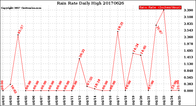 Milwaukee Weather Rain Rate<br>Daily High