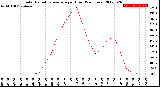 Milwaukee Weather Solar Radiation Average<br>per Hour<br>(24 Hours)