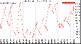 Milwaukee Weather Solar Radiation<br>Daily