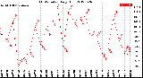 Milwaukee Weather THSW Index<br>Daily High