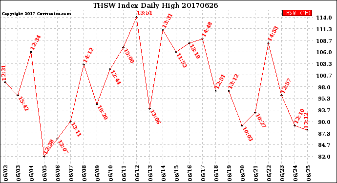 Milwaukee Weather THSW Index<br>Daily High