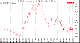 Milwaukee Weather THSW Index<br>per Hour<br>(24 Hours)