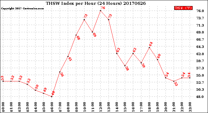 Milwaukee Weather THSW Index<br>per Hour<br>(24 Hours)