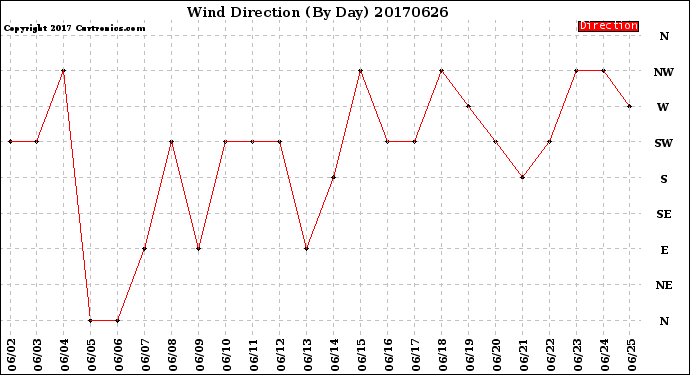 Milwaukee Weather Wind Direction<br>(By Day)