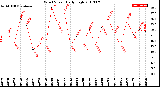 Milwaukee Weather Wind Speed<br>Daily High