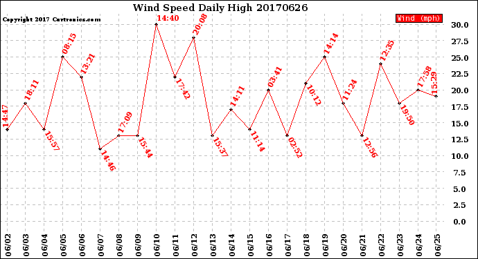 Milwaukee Weather Wind Speed<br>Daily High