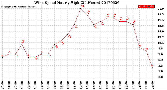 Milwaukee Weather Wind Speed<br>Hourly High<br>(24 Hours)