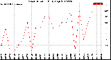 Milwaukee Weather Wind Direction<br>Daily High