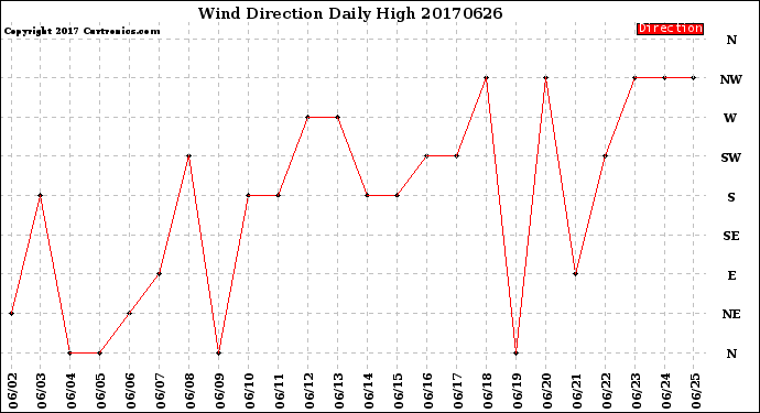 Milwaukee Weather Wind Direction<br>Daily High