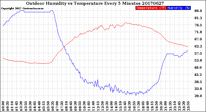 Milwaukee Weather Outdoor Humidity<br>vs Temperature<br>Every 5 Minutes