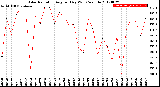 Milwaukee Weather Solar Radiation<br>Avg per Day W/m2/minute