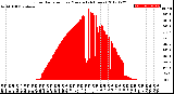 Milwaukee Weather Solar Radiation<br>per Minute<br>(24 Hours)