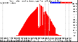 Milwaukee Weather Solar Radiation<br>& Day Average<br>per Minute<br>(Today)