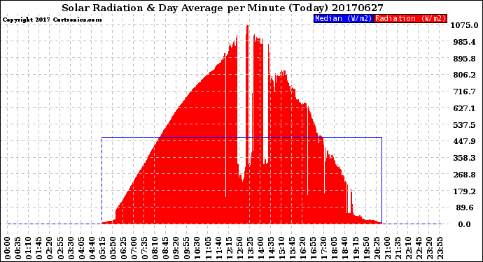 Milwaukee Weather Solar Radiation<br>& Day Average<br>per Minute<br>(Today)