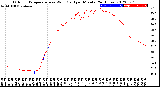 Milwaukee Weather Outdoor Temperature<br>vs Wind Chill<br>per Minute<br>(24 Hours)