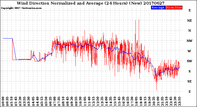 Milwaukee Weather Wind Direction<br>Normalized and Average<br>(24 Hours) (New)