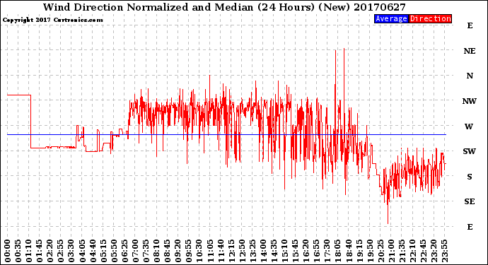Milwaukee Weather Wind Direction<br>Normalized and Median<br>(24 Hours) (New)
