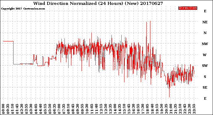 Milwaukee Weather Wind Direction<br>Normalized<br>(24 Hours) (New)