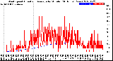 Milwaukee Weather Wind Speed<br>Actual and Average<br>by Minute<br>(24 Hours) (New)