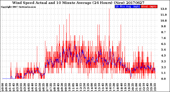 Milwaukee Weather Wind Speed<br>Actual and 10 Minute<br>Average<br>(24 Hours) (New)