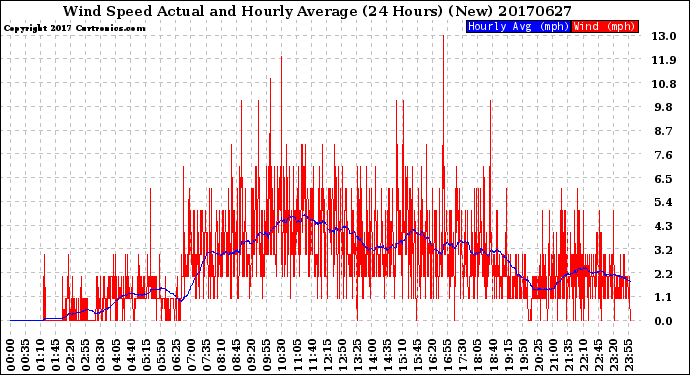 Milwaukee Weather Wind Speed<br>Actual and Hourly<br>Average<br>(24 Hours) (New)