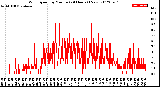 Milwaukee Weather Wind Speed<br>by Minute<br>(24 Hours) (New)