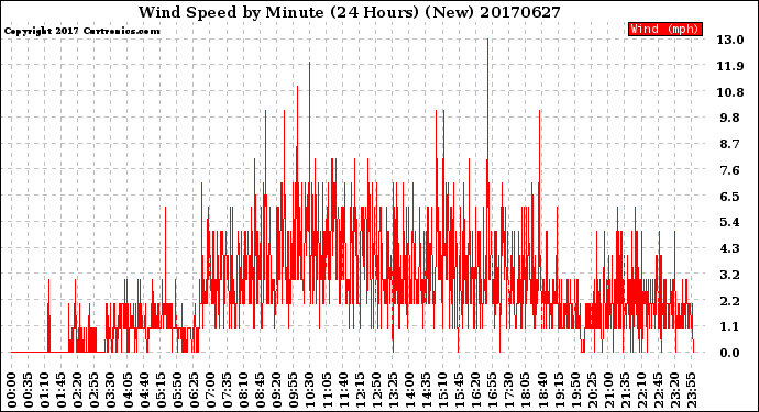 Milwaukee Weather Wind Speed<br>by Minute<br>(24 Hours) (New)