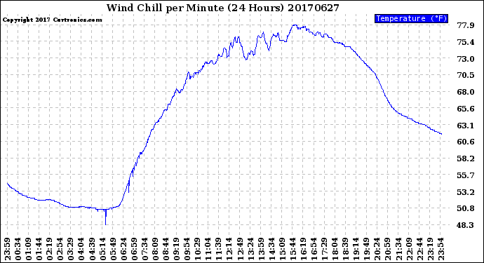 Milwaukee Weather Wind Chill<br>per Minute<br>(24 Hours)
