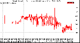 Milwaukee Weather Wind Direction<br>Normalized<br>(24 Hours) (Old)