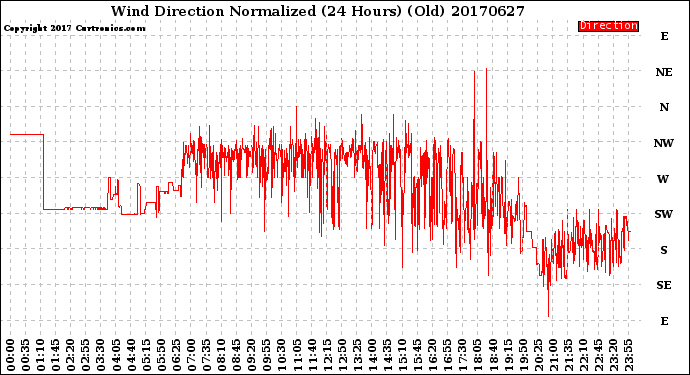 Milwaukee Weather Wind Direction<br>Normalized<br>(24 Hours) (Old)