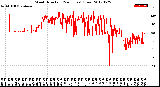 Milwaukee Weather Wind Direction<br>(24 Hours) (Raw)