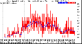 Milwaukee Weather Wind Speed<br>Actual and Median<br>by Minute<br>(24 Hours) (Old)