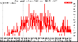 Milwaukee Weather Wind Speed<br>by Minute<br>(24 Hours) (Old)