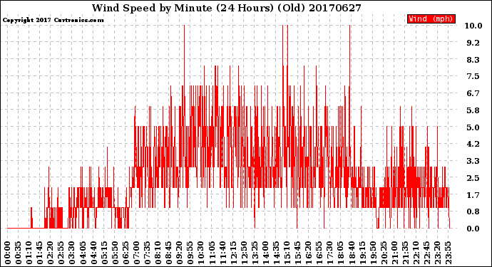 Milwaukee Weather Wind Speed<br>by Minute<br>(24 Hours) (Old)