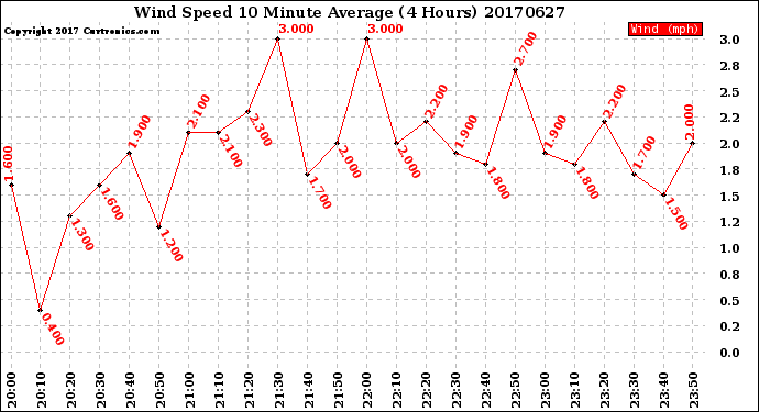 Milwaukee Weather Wind Speed<br>10 Minute Average<br>(4 Hours)