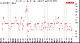 Milwaukee Weather Wind Speed<br>by Minute mph<br>(1 Hour)