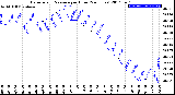 Milwaukee Weather Barometric Pressure<br>per Hour<br>(24 Hours)