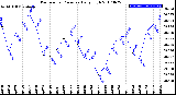 Milwaukee Weather Barometric Pressure<br>Daily High