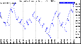 Milwaukee Weather Barometric Pressure<br>Daily Low