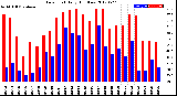 Milwaukee Weather Dew Point<br>Daily High/Low