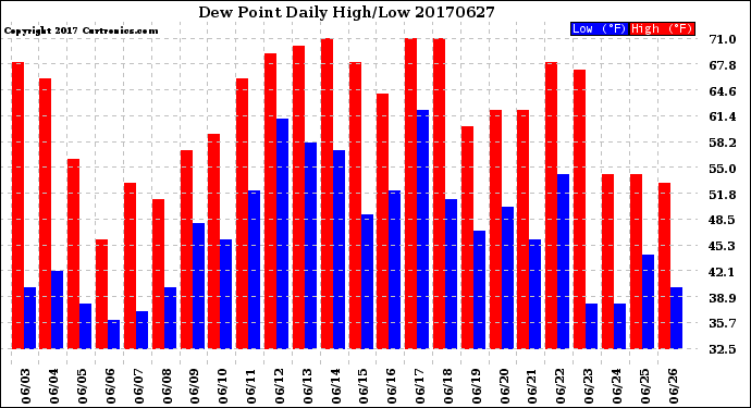 Milwaukee Weather Dew Point<br>Daily High/Low