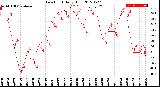 Milwaukee Weather Dew Point<br>Daily High