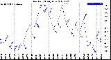 Milwaukee Weather Dew Point<br>Daily Low