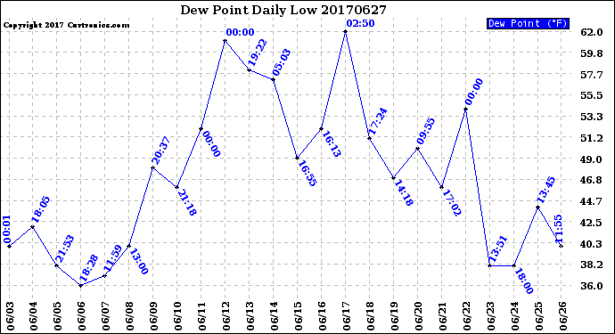 Milwaukee Weather Dew Point<br>Daily Low