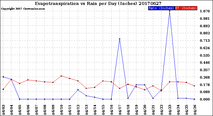 Milwaukee Weather Evapotranspiration<br>vs Rain per Day<br>(Inches)
